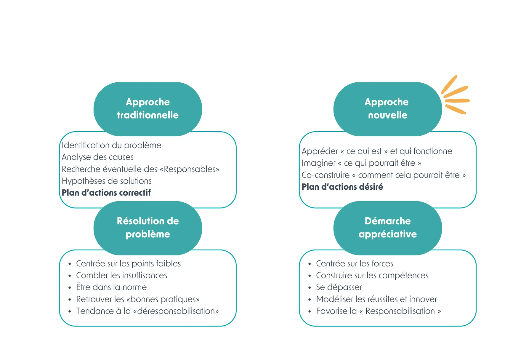 Approche Résolution de problèmes vs Appréciative par Entreprise Vivante
