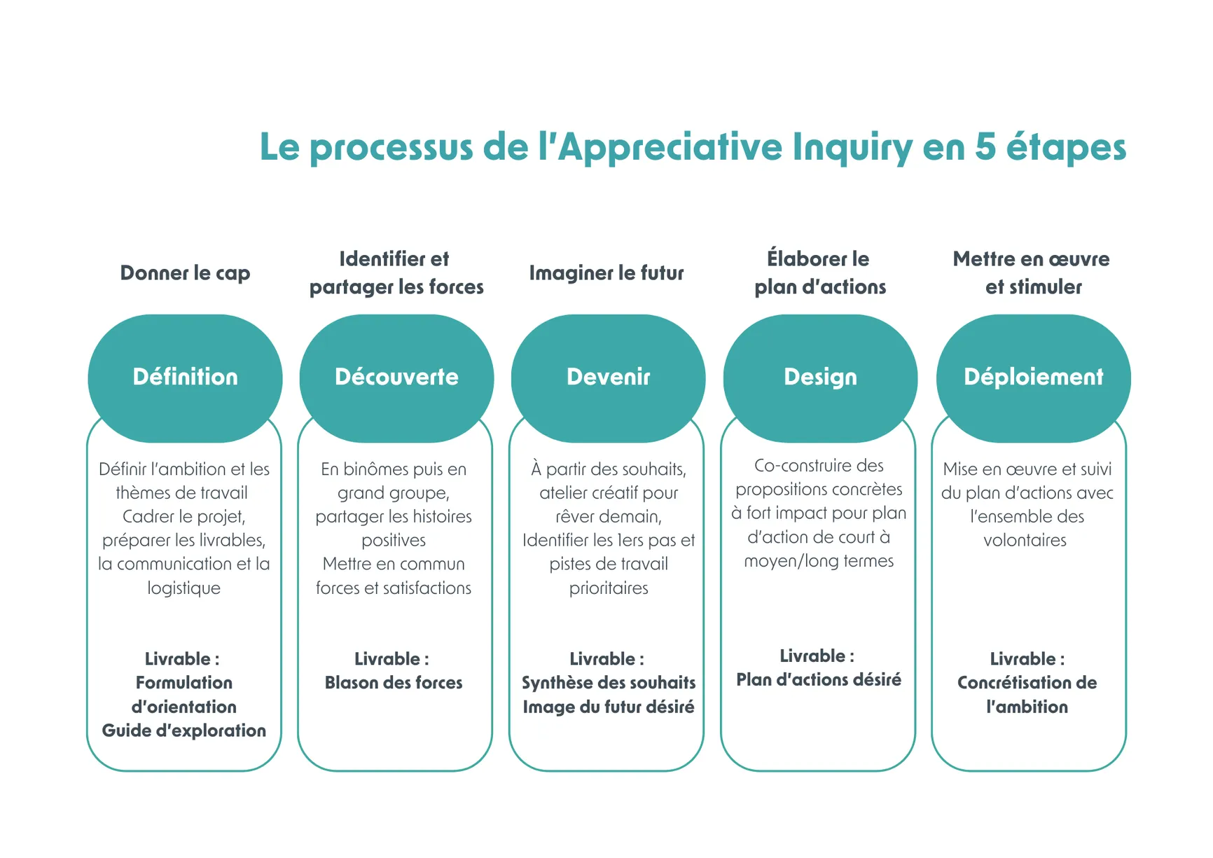 Les 5D de la Démarche Appréciative par Entreprise Vivante